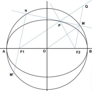 geometrical properties of ellipse 